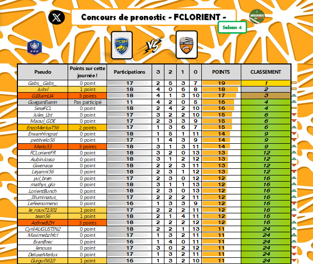 LorientaisduSud's tweet photo. 🔶 Challenge des Merlus - Saison 4 🔶 #CDF1
Encore une défaite... 2-1... 🤡
Pas mal de score exact trouvé alors qu'on affronté une N1, tout le monde le savais... logique !
Les spécialistes de @LaTavarn, @pierrot2497 et @RaphaelLeCorre qui font leur premier 3 points là dessus👏 https://t.co/t1uTFKB0EY