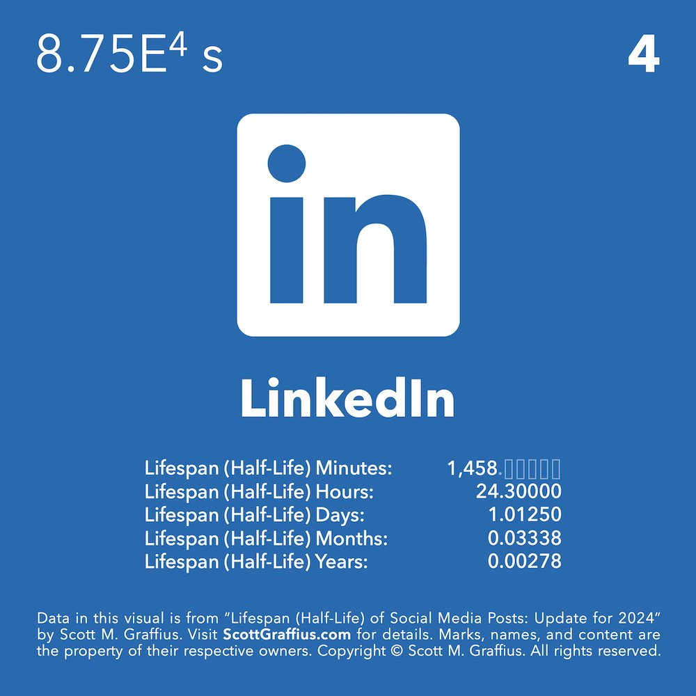 La durée moyenne de demi-vie des publications LinkedIn est de 1 458 minutes (= 24,30 heures) 🚀 via @ScottGraffius #SocialMedia