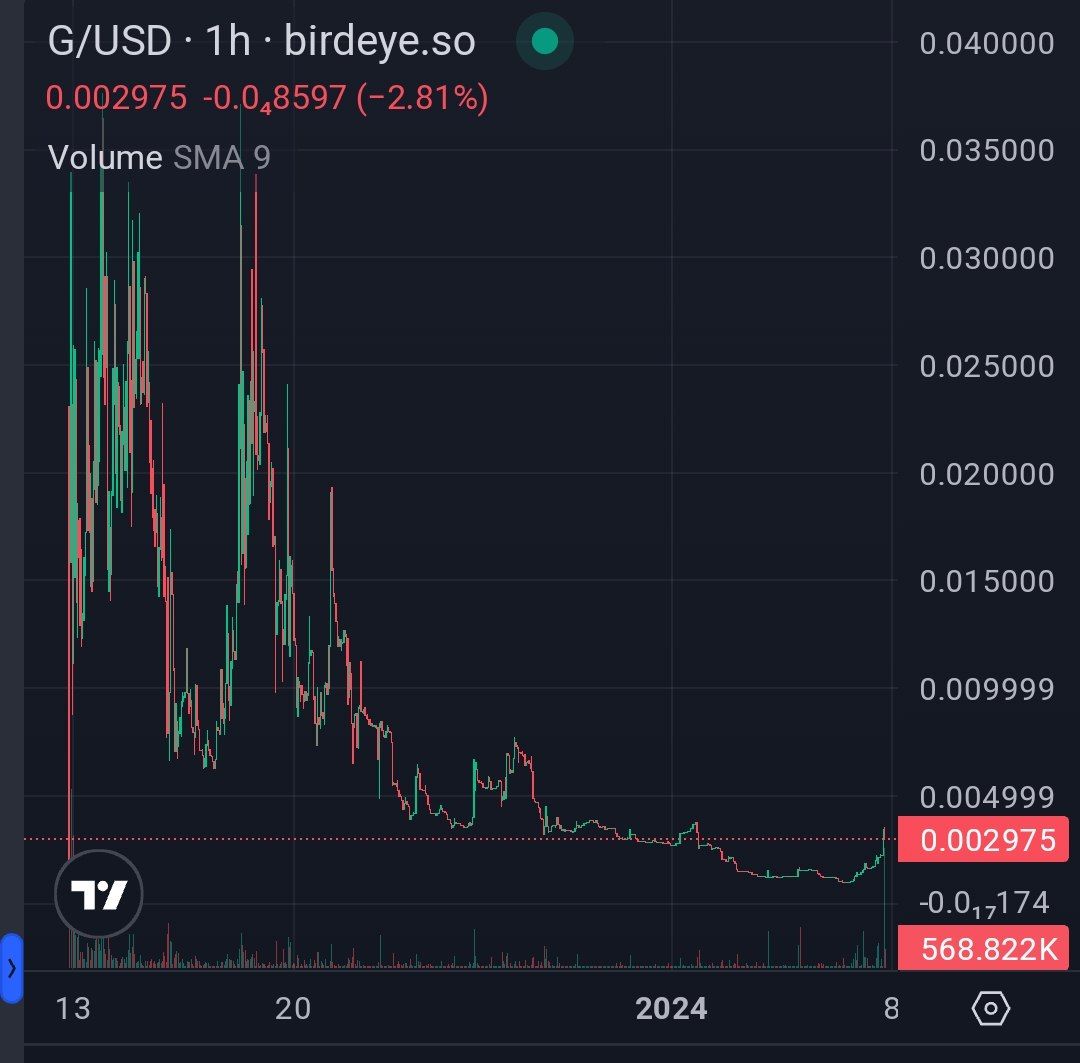 G_on_Sol's tweet photo. $G will pump hard.

Why?

Because the Lq is extremely fat, burnt, renounced, all Team token totally burnt, Zero Team token, fully Community owned, big kols in the House, and we ride it to the mars🔥🔥

Are you still fading the chart anon 👀?

Join us: https://t.co/pofmXZ0E0F https://t.co/TFBZOCB5cD