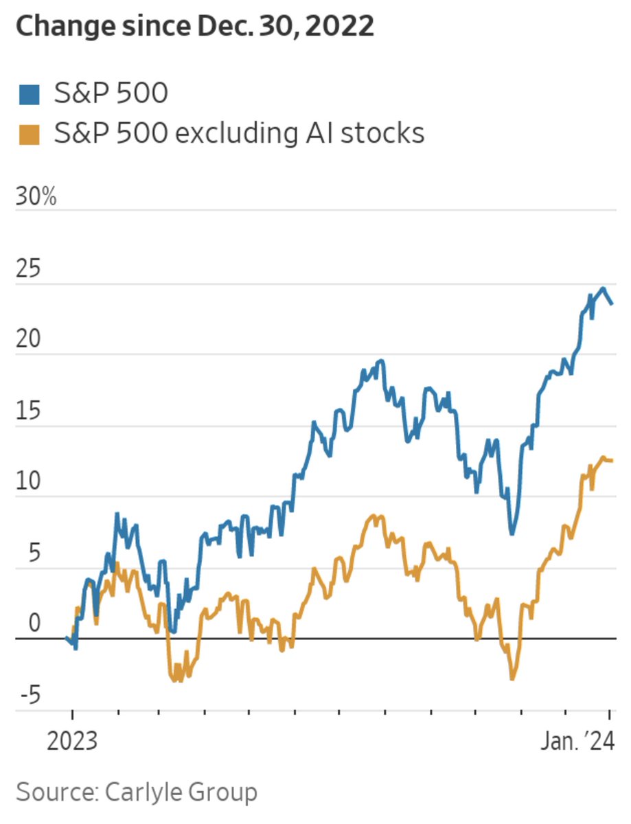 If you want to understand just how much investment is taking place in the industry right now, here is the difference in the S&amp;P 500 with and without AI stocks driving performance.