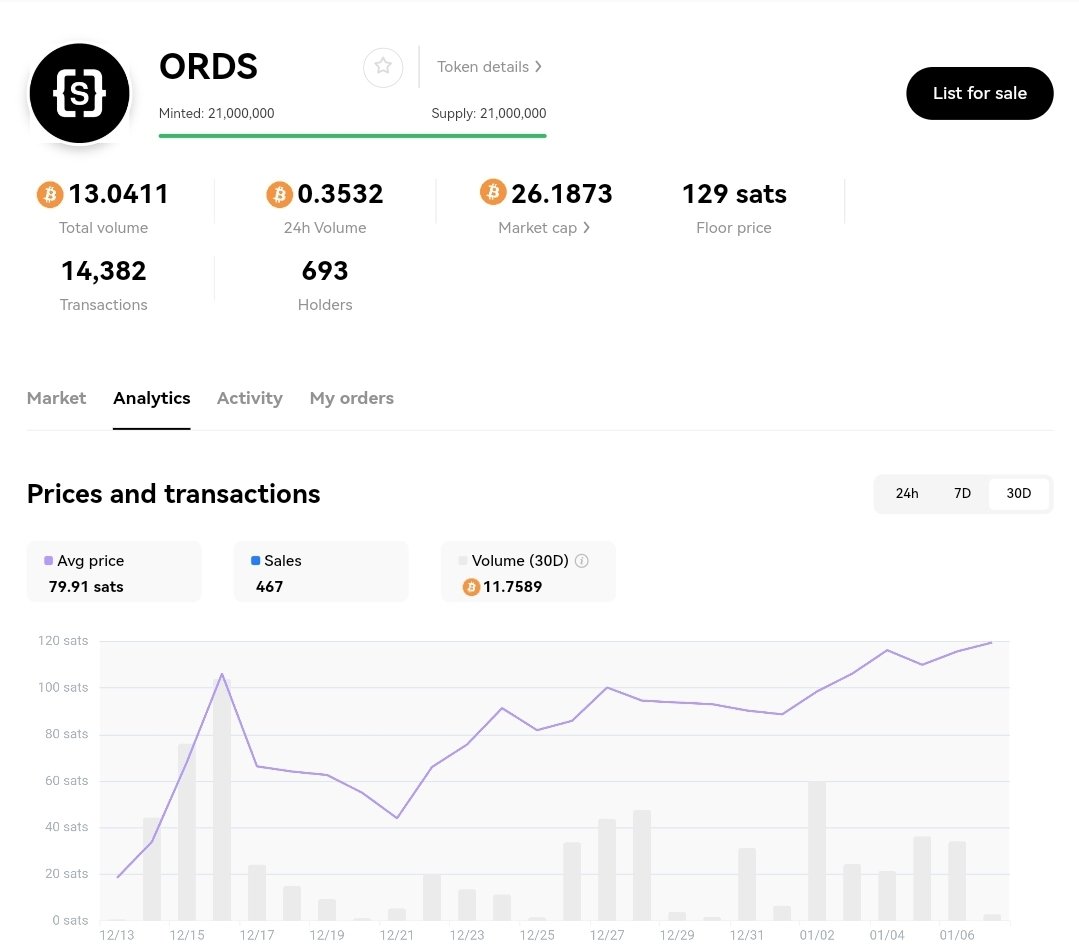ChainRacingClub's tweet image. We are coming to a point where I have seen enough steady pressure to call $ORDS as the biggest sleeper microcap brc-20 that is about to pop off.

I have a long list of these tokens, but ORDS is separating itself from the pack.

Sub 1 million cap still.

NFA.
