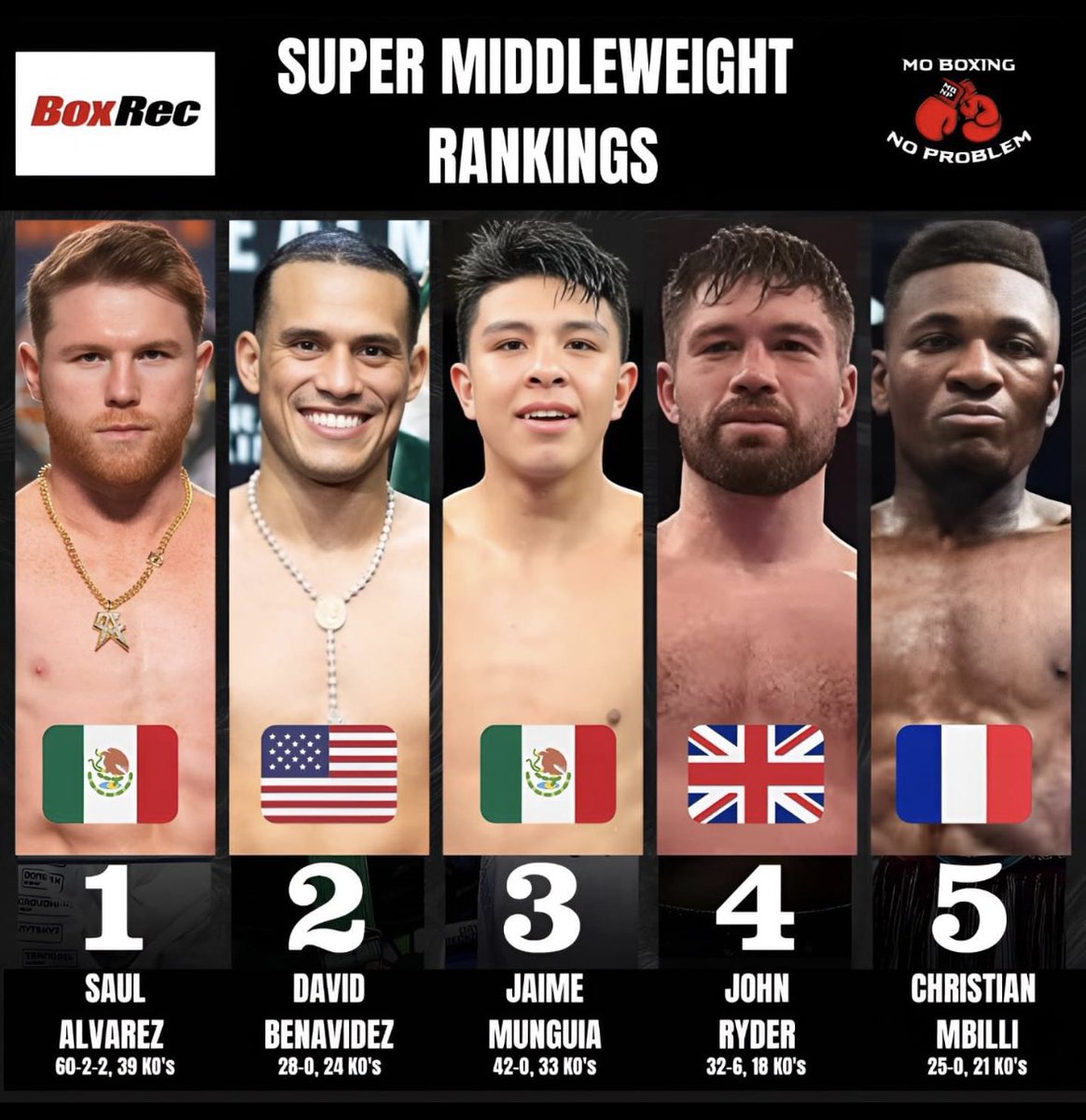 MoBoxingNP's tweet image. These are the top 5 men’s super middleweight fighters, according to BoxRec, entering 2024 🥊

#boxing #fighters #boxingfighter #boxingfighters #supermiddleweight #canelo #saulalvarez #caneloalvarez #davidbenavidez #jaimemunguia #johnryder #mexicanboxing #usaboxing #ukboxing