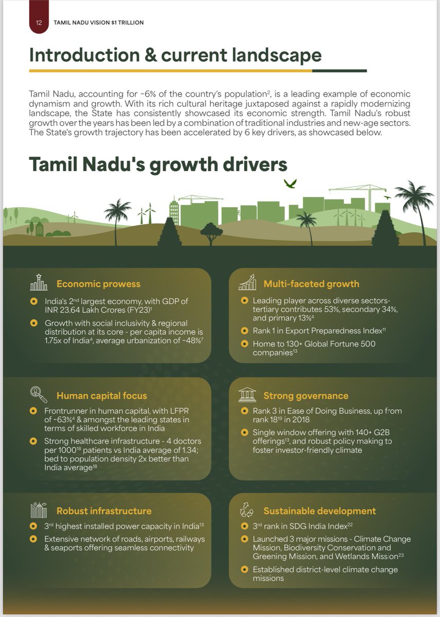 TamilNaduInfra's tweet photo. Tamil Nadu Vision $1 Trillion document link:

https://t.co/fwnLfHA01L

The document highlights the growth vectors & enablers, the vision framework for $1 Trillion economy across various aspects including:

⚡️Agro Processing,
⚡️Dairy, Poultry & Animal Husbandry,
⚡️Fishing & Aquaculture,
⚡️Auto, EV & Mobility Solutions,
⚡️Electronics & Semiconductors,
⚡️Chemicals,
⚡️Machinery,
⚡️Leather & Footwear,
⚡️Textiles & Apparels,
⚡️Tourism,
⚡️IT & GCC,
⚡️Animation & VFX,
⚡️Infrastructure,
⚡️Energy,
⚡️Transportation,
⚡️Water & Waste Management,
⚡️Housing, Land Pooling,
⚡️Urban Planning,
⚡️Education,
⚡️Healthcare,
⚡️R&D,
⚡️Startups & MSME,
⚡️Logistics.