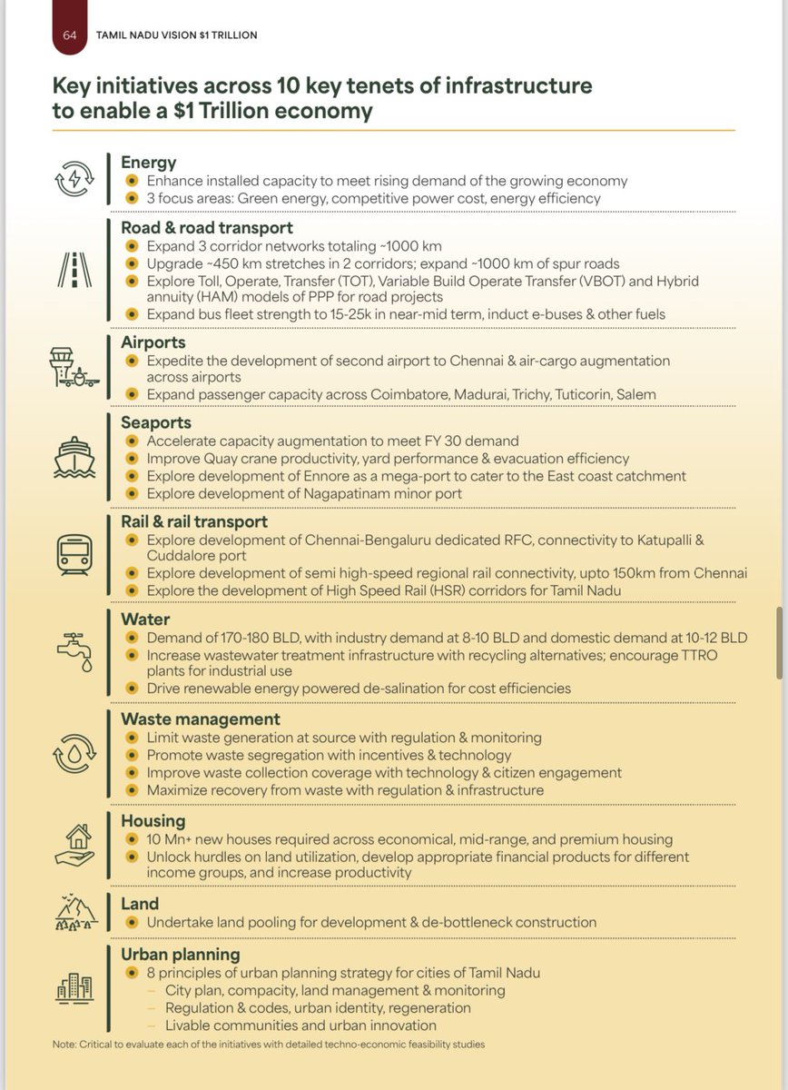 TamilNaduInfra's tweet photo. Tamil Nadu Vision $1 Trillion document link:

https://t.co/fwnLfHA01L

The document highlights the growth vectors & enablers, the vision framework for $1 Trillion economy across various aspects including:

⚡️Agro Processing,
⚡️Dairy, Poultry & Animal Husbandry,
⚡️Fishing & Aquaculture,
⚡️Auto, EV & Mobility Solutions,
⚡️Electronics & Semiconductors,
⚡️Chemicals,
⚡️Machinery,
⚡️Leather & Footwear,
⚡️Textiles & Apparels,
⚡️Tourism,
⚡️IT & GCC,
⚡️Animation & VFX,
⚡️Infrastructure,
⚡️Energy,
⚡️Transportation,
⚡️Water & Waste Management,
⚡️Housing, Land Pooling,
⚡️Urban Planning,
⚡️Education,
⚡️Healthcare,
⚡️R&D,
⚡️Startups & MSME,
⚡️Logistics.