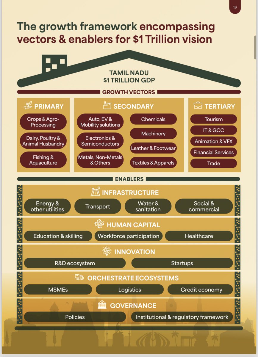 TamilNaduInfra's tweet photo. Tamil Nadu Vision $1 Trillion document link:

https://t.co/fwnLfHA01L

The document highlights the growth vectors & enablers, the vision framework for $1 Trillion economy across various aspects including:

⚡️Agro Processing,
⚡️Dairy, Poultry & Animal Husbandry,
⚡️Fishing & Aquaculture,
⚡️Auto, EV & Mobility Solutions,
⚡️Electronics & Semiconductors,
⚡️Chemicals,
⚡️Machinery,
⚡️Leather & Footwear,
⚡️Textiles & Apparels,
⚡️Tourism,
⚡️IT & GCC,
⚡️Animation & VFX,
⚡️Infrastructure,
⚡️Energy,
⚡️Transportation,
⚡️Water & Waste Management,
⚡️Housing, Land Pooling,
⚡️Urban Planning,
⚡️Education,
⚡️Healthcare,
⚡️R&D,
⚡️Startups & MSME,
⚡️Logistics.