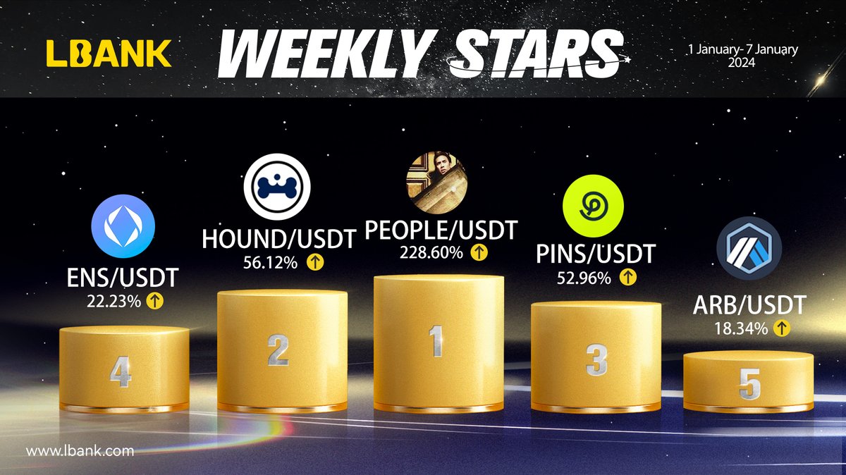 🚀https://t.co/85Y9FEGMSP Weekly Stars are here! 🌟 $PEOPLE @The_PeopleDAO  🌟 $HOUND @XRPLGreyhound 🌟 $PINS @PINsNetwork 🌟 $ENS @ensdomains 🌟 $ARB  @arbitrum #LBank #cryptocurrency