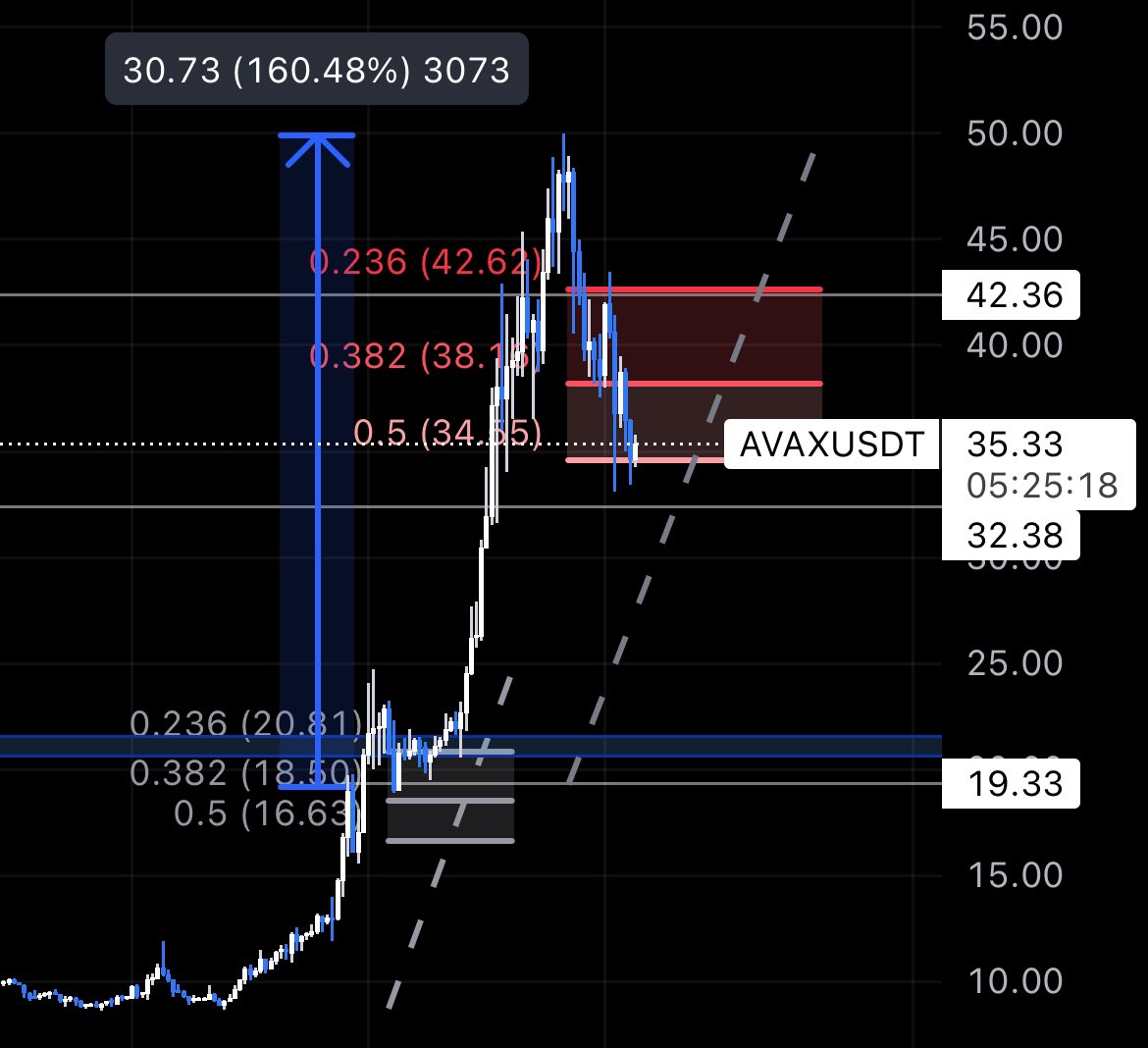 $AVAX WENT UP 160% after reaching my last Entrance Zone‼️

At the moment we are PERFECTLY aligned for the ENTRANCE✅

Will it go up again 160%⁉️
Or even more🙏

Let me know your thoughts👇