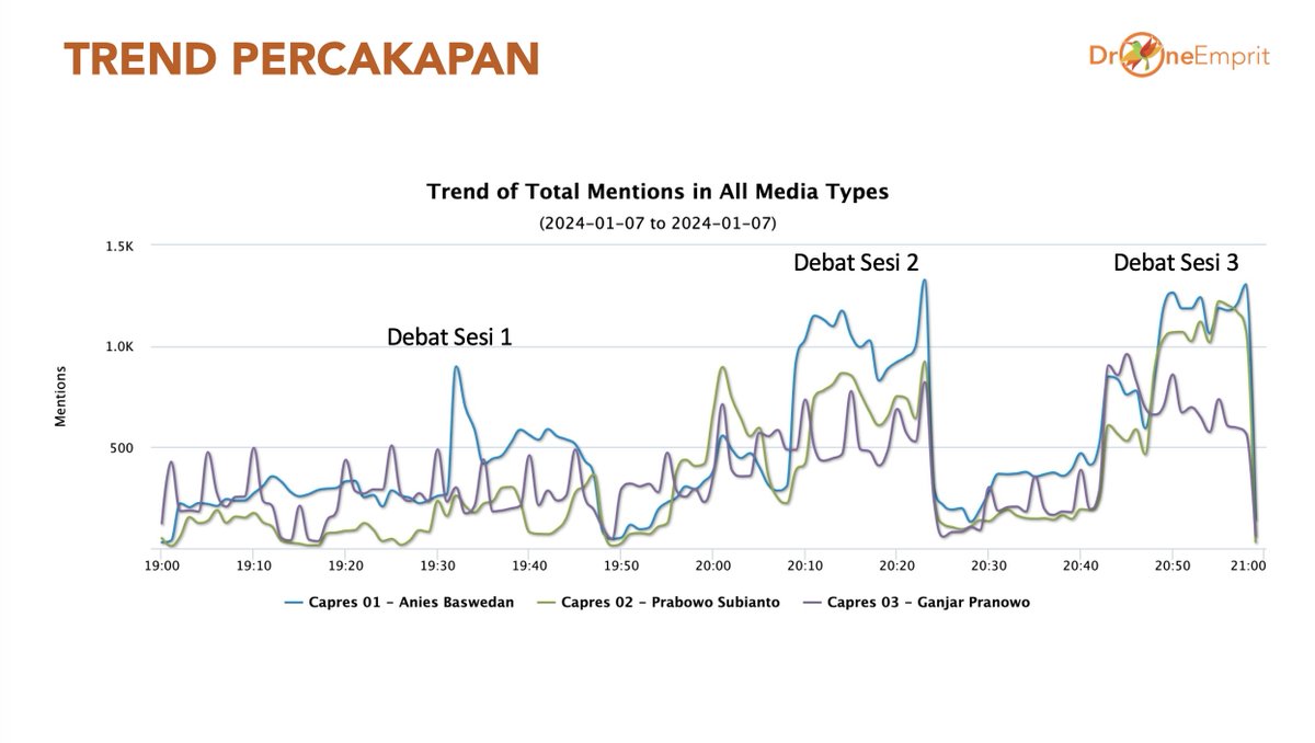 ismailfahmi's tweet photo. TREND PERCAKAPAN

Dalam setiap sesi debat, tampak trend Anies mengalami kenaikan volume percakapan yang paling tinggi. Mulai dari sesi pertama, Anies yang langsung "ngegas", dan dilanjutkan dengan serangan dan pernyataan yang tajam khususnya ke Prabowo pada sesi-sesi berikutnya.

Ganjar dan Prabowo cenderung mengalami fluktuasi yang bergantian.