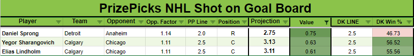 WingyBets's tweet photo. NHL SOG Board 01/07. 

Likes + Retweets are appreciated😄

 #prizepicks #nhl #prizepicksnhl #DraftKings  #underdogfantasy #nhlpicks #GamblingTwitter #freepicks https://t.co/dWuoQVL4iI