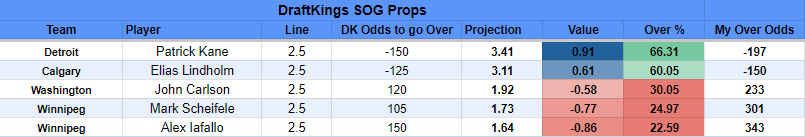 WingyBets's tweet photo. NHL SOG Board 01/07. 

Likes + Retweets are appreciated😄

 #prizepicks #nhl #prizepicksnhl #DraftKings  #underdogfantasy #nhlpicks #GamblingTwitter #freepicks https://t.co/dWuoQVL4iI