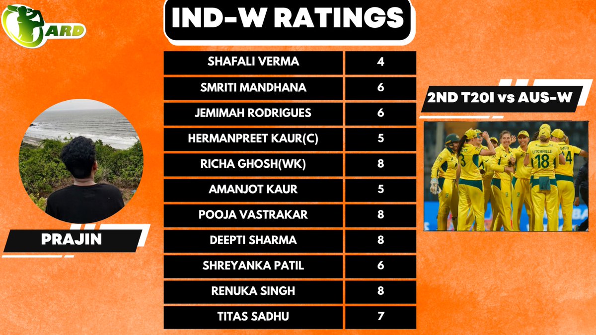 Average looking scorecard posted by @wcriccrazeprajn after IND-W lost 2nd T20I🏏

Merited ratings those??

#INDWvAUSW #INDWvsAUSW #indwvsausw #INDvAUS #INDvsAUS #alyssahealy #EllysePerry #TitasSadhu #DeeptiSharma #TeamIndia #WomensCricket #CricketTwitter ||ARD