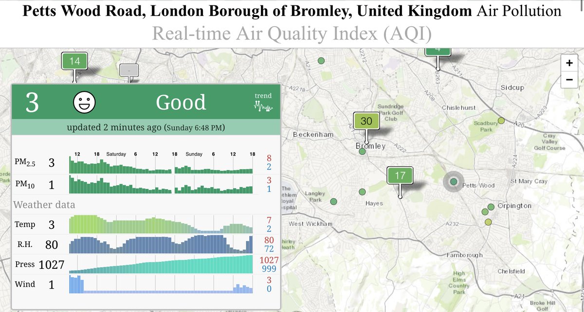 Air quality looking pretty good #Pettswood #Bromley Historical data suggests ULEZ expansion has made little or no difference, a bit like the Jacobs report stated on P47. @Shahzad_Sheikh @AntiExtension Meanwhile though the elderly have lost their carers & businesses are struggling