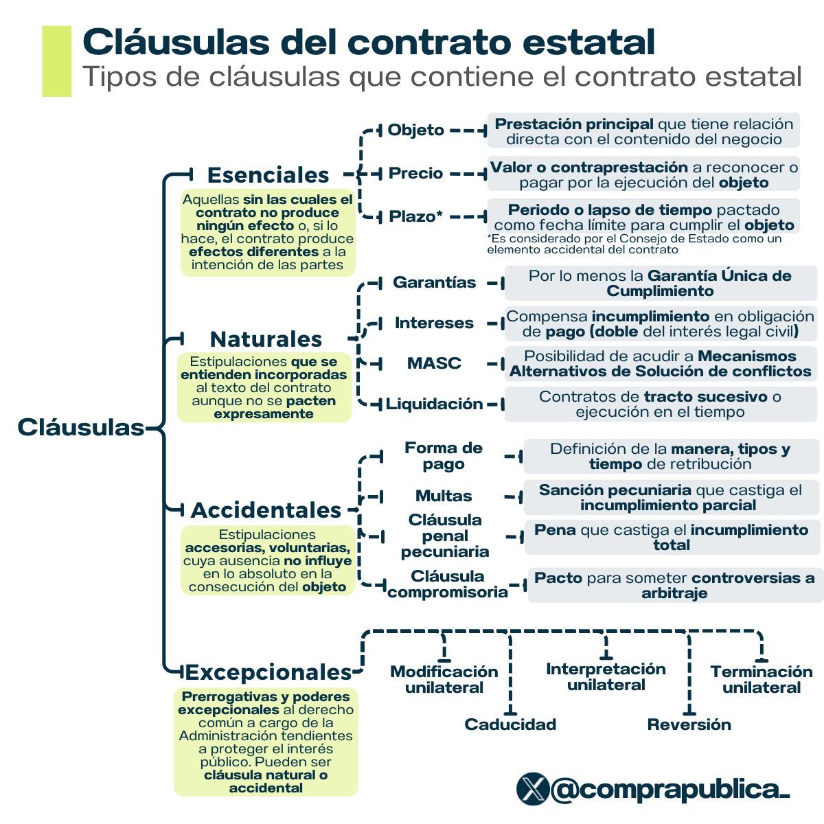 ✏️¿Cuáles son los tipos de cláusulas más importantes del contrato estatal?

Les dejamos este infográfico con las cláusulas más significativas en la redacción de un contrato estatal.

👇👇👇