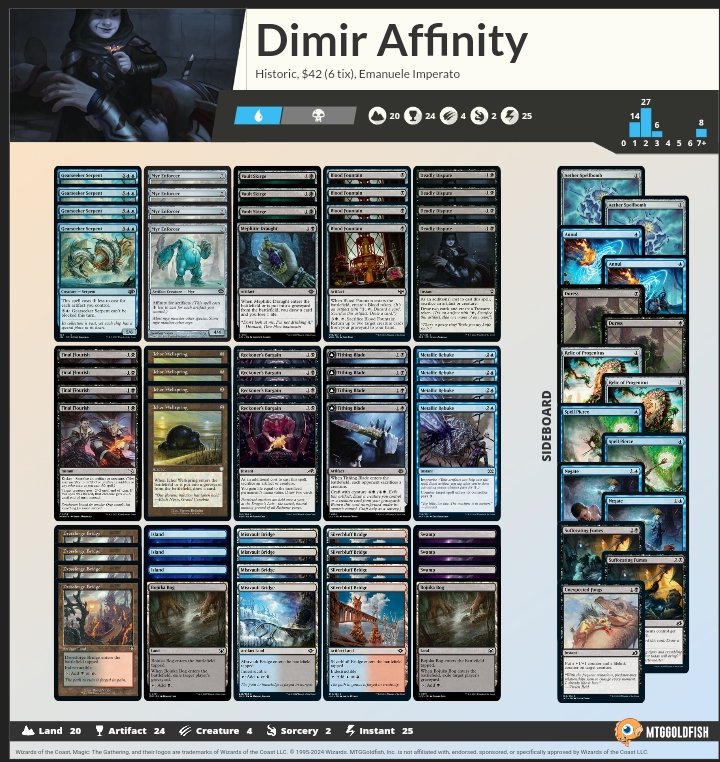 Ieri primo torneo dell'anno...
Formato: Historic Pauper
Mazzo: palesemente Affinity
Top 8: sbloccata
Orzhov aggro❌✅❌
Mardu synth ❌❌
UW Ctrl ✅✅
Orzhov midrange ✅✅
#MagicTheGathering #historicPauper