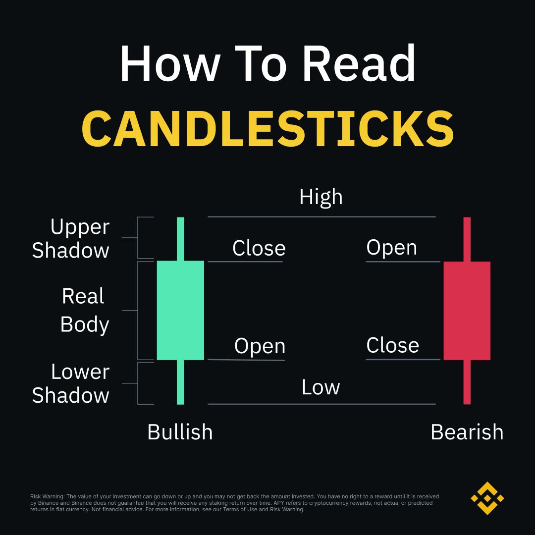 Candlesticks 101 👨‍🎓