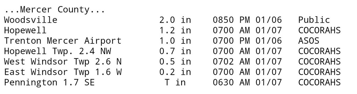 Meteorologist Dan Zarrow (@danzarrow) on Twitter photo The official snowfall observation at Trenton Mercer Regional Airport... Exactly 1 inch!
Does that mean <a href="/BillSpadea/">Bill Spadea</a> and <a href="/EricScottNJ1015/">Eric Scott</a> owe each other a bottle of bourbon? #OverUnderPush <a href="/nj1015/">New Jersey 101.5</a> The official snowfall observation at Trenton Mercer Regional Airport... Exactly 1 inch!
Does that mean <a href="/BillSpadea/">Bill Spadea</a> and <a href="/EricScottNJ1015/">Eric Scott</a> owe each other a bottle of bourbon? #OverUnderPush <a href="/nj1015/">New Jersey 101.5</a>