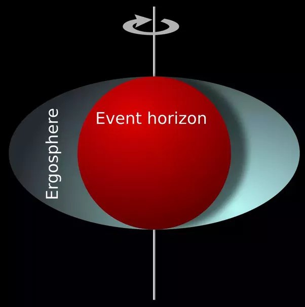 m_hikko's tweet photo. Beyond the event horizon, in the ergosphere, the intense gravity of a black hole distorts and rotates everything. Inside, nothing stays still, and even light is pulled along by the spinning black hole.
#ergosphere #blackholes https://t.co/68lQDukd3j