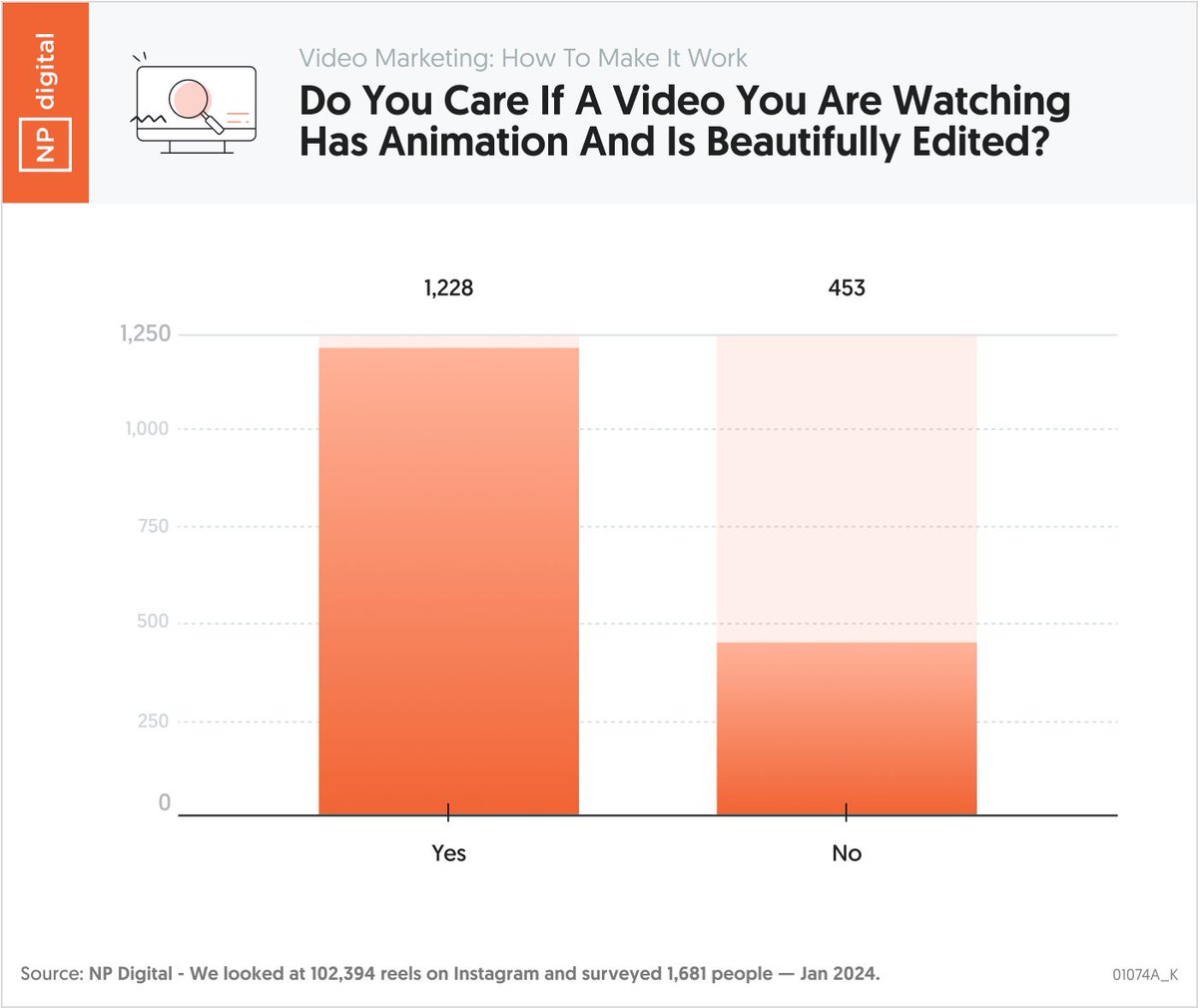 neilpatel's tweet photo. Does video quality and editing really affect social media views?

We looked at 102,394 reels on Instagram to figure out the answer.

And we also surveyed 1681 people to find out the answer.

Let’s first start off with the survey results.

As you can see, people claim that the visual design of a video affects if they watch it.

So, then we asked if people would watch a video with good content but poor visual design.

Now let’s look at the data. 

With the 102,394 reels, we looked to see if people consumed more reels that added visual design elements.

Or if they consumed content that didn’t have visual design elements.

From the reels we analyzed the ones that performed the best didn’t include visual design elements like what was shown before.

So, what were the factors in short from videos that performed the best?

We looked at over 20 factors, but here were the ones that came up more frequently when we looked at the top-performing videos (the top 10%).

Now you know the elements to include in your videos to get the most views.