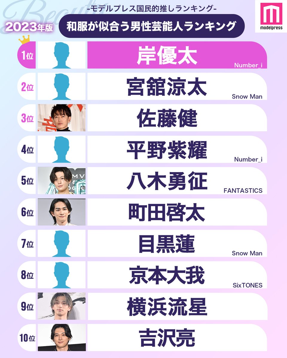 modelpress's tweet photo. 【#モデルプレス国民的推しランキング】

「和服が似合う男性芸能人」を振り返り👘✨

🥇岸優太（Number_i）
🥈宮舘涼太（Snow Man）
🥉佐藤健

皆さんが思う「和服芸能人」を教えてください！

🔻11位~20位はこちら
https://t.co/Uiz6LHTiuT

#成人の日 https://t.co/p4ThH9xVtc
