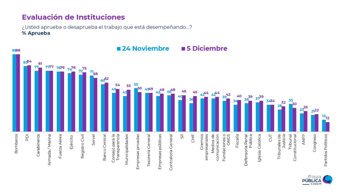 #Cadem En evaluación de instituciones, <a href="/BomberosdeChile/">Bomberos de Chile</a> lidera con 98% de aprobación, seguida por la <a href="/PDI_CHILE/">PDI Chile</a>  con 84% (+1pto) y <a href="/Carabdechile/">Carabineros de Chile</a>  con 81% (+4pts). Las tres peor evaluadas son la <a href="/ANFPChile/">ANFP</a>  (26%, +3pts), Congreso (22%, +1pto) y los partidos políticos (12%, -3pts)