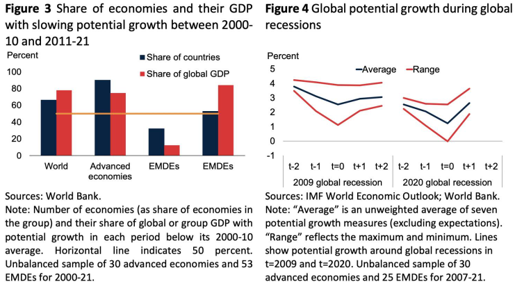 juliancubero's tweet photo. A new cross-country database of potential growth @cepr_org
#PotentialGrowth has shown a steady and widespread decline, with all the fundamental drivers of growth losing momentum. Adverse shocks can have a persistent negative effect on potential growth.
https://t.co/i6bDoj8Qoe https://t.co/zO8odff4js