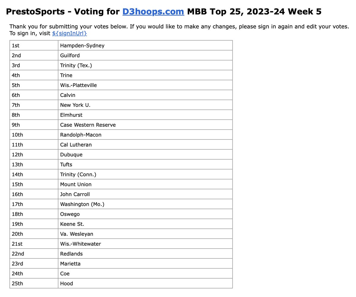 BQuillmanQcast's tweet photo. My Week 5 https://t.co/CuejjL4RaR Top 25 ballot.

#d3hoops https://t.co/gP0vH3SUcX