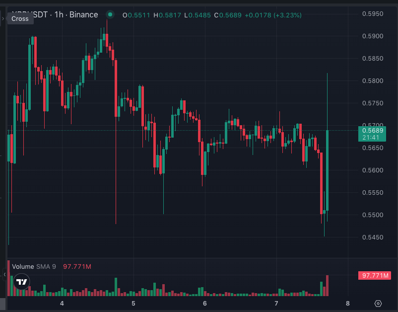 martypartymusic's tweet photo. Someone just aped into $XRP 👀 https://t.co/0JoQpgtiME
