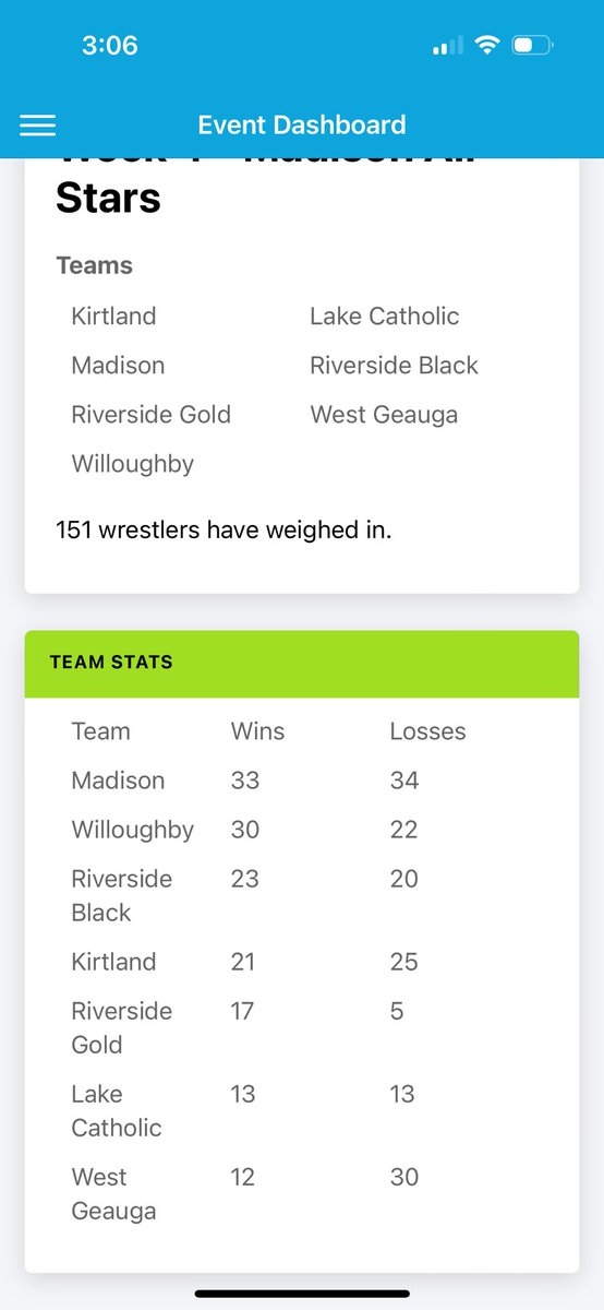 RebsWrestlingC's tweet photo. Youth team went to Madison this morning and showed out! Way to go Rebels!!! https://t.co/qIMwnUNXeA