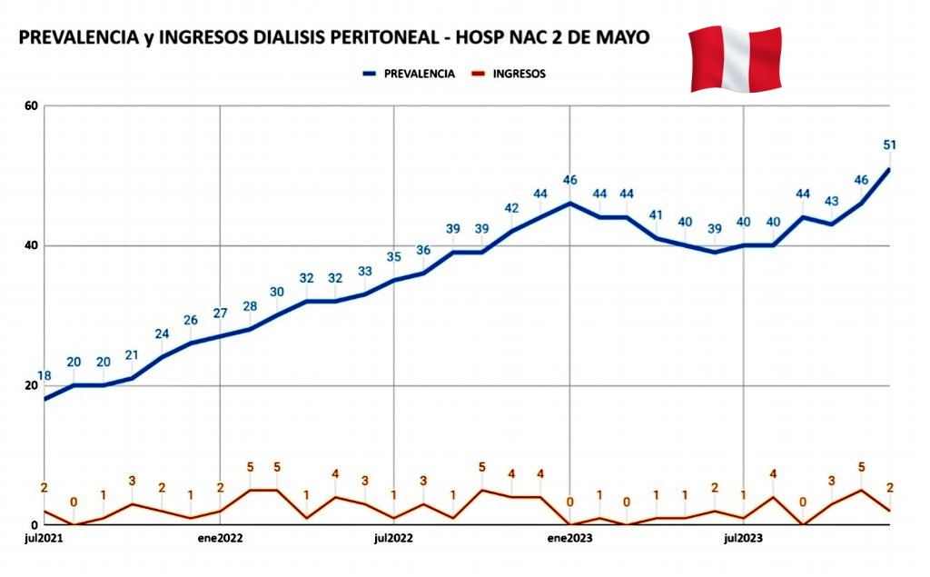 lluncornefro's tweet image. ✅️Cerramos el 2023 con 51 px en la Unidad de Diálisis Peritoneal del @H2deMayo 🇵🇪
📍Primeros meses bajos por escasez de insumos recuperando camino al final de a poco.
📌 Tema de disponibilidad de TKF adecuados el principal problema.
‼️Por ➕️ DP el 2024
#PDFirst #Nephrology