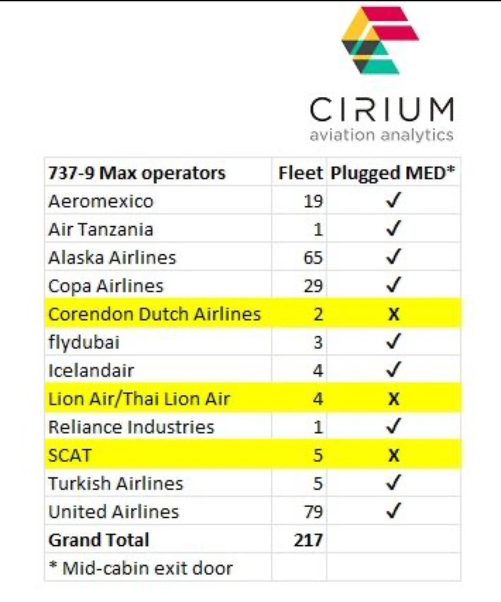 There’s continuing concern about the #737-9MAX as 171 planes are still grounded by @faanews - according to @cirium data there are 217 in usage. Only three carriers have apparently not deactivated and plugged their Mid-Entry exit doors (MED). No wonder there’s concern.