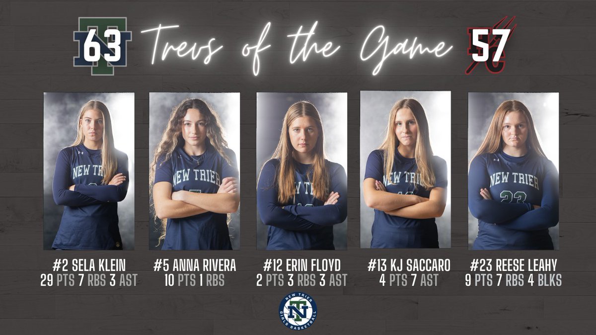 Trevs of the game from yesterday's victory over Hinsdale Central at the 4th Annual Grow the Game Showcase. 

New Trier is back in action at home on Tuesday against Glenbrook North, tip-off is 6:30 PM.