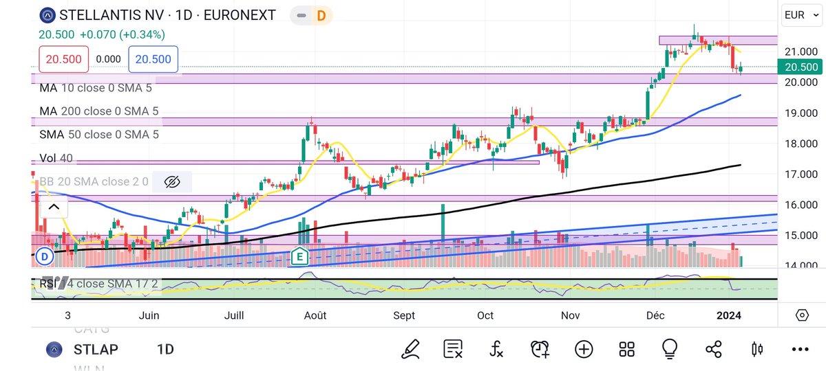 Pisan_03's tweet photo. #STLAP très forte l année 2023 et vient de revenir vers les 20€ et sa m50. A surveiller 🧐 Mon analyse en vidéo https://t.co/Iz8XwO7CCr #stellantis #Bourse #trading https://t.co/Az39qpwfSD