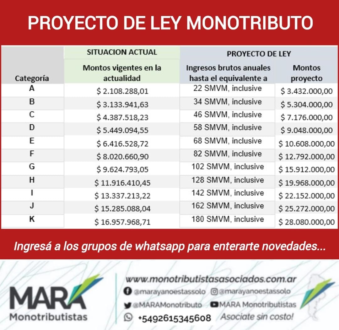 HOY hemos logrado que se proponga en una modificación que evite que los #Monotributistas salten al Reg. Gral. producto de la inflación.
PRECISAMOS SEA TRATADO URGENTE este proyecto !!!
Así luego debatir Reforma Integral con tiempo
Salu2