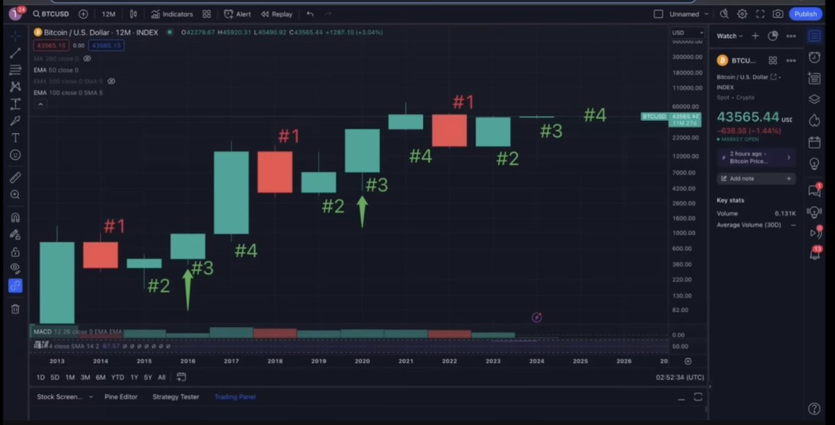 #Bitcoin Yearly Chart 2024 will be full Bullish ahead for us.