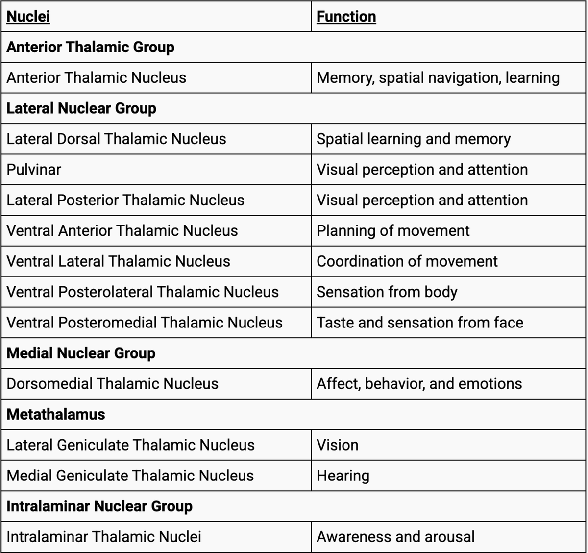 DrWalid93's tweet photo. Thalamic nuclei and their functions. https://t.co/gjpGjVXUZa