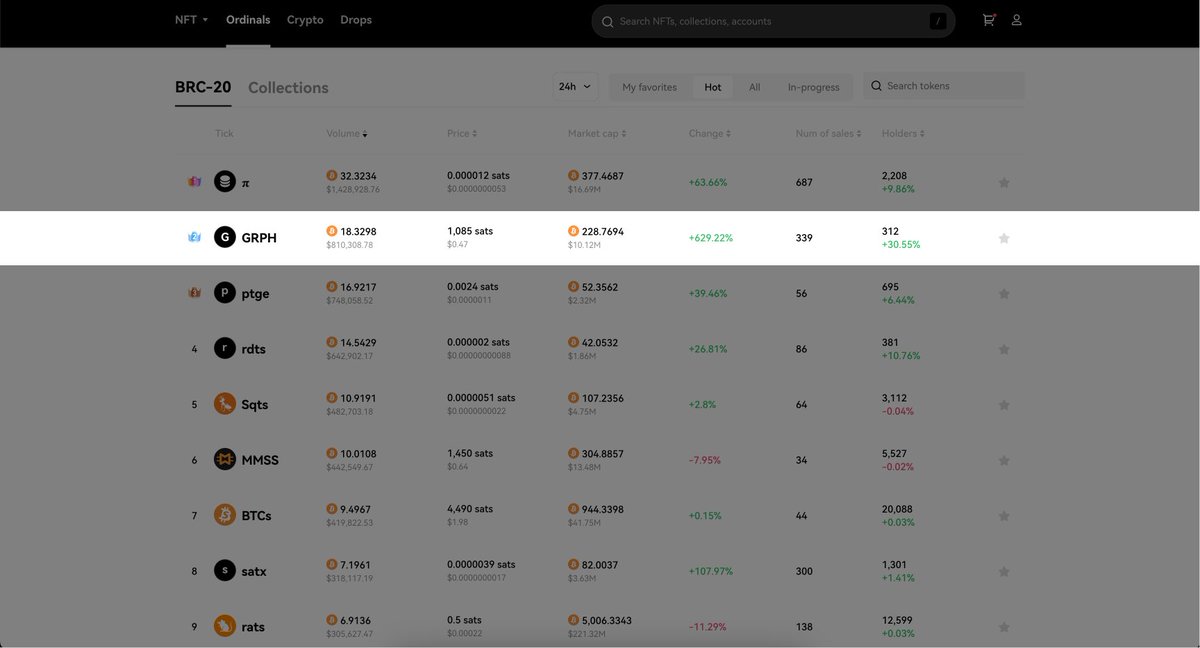 The $GRPH token is showing strong growth and is the 1st token on the @okxweb3 marketplace in terms of growth and the 2nd in terms of trading volume.

Trade now: okx.com/web3/marketpla…

Join our community: t.me/unigraph_io