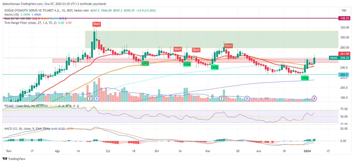#DOAS Kırmızı bölgeyi geçti. 
#bist