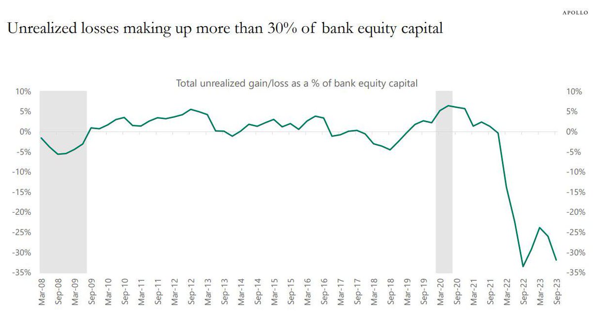 Fin_Watch_'s tweet photo. 📣 Unrealized losses now account for ~33% of all bank equity capital in the US. Currently, banks are sitting on nearly $700 billion of unrealized losses. https://t.co/WuWhyKhd98