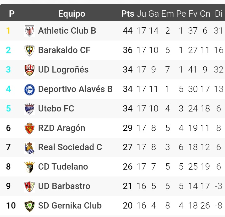 SomosUDLog's tweet image. Pues tras la derrota y ganar esos 9 puntos en juego, la primera vuelta acaba así.
#DatosUDLog