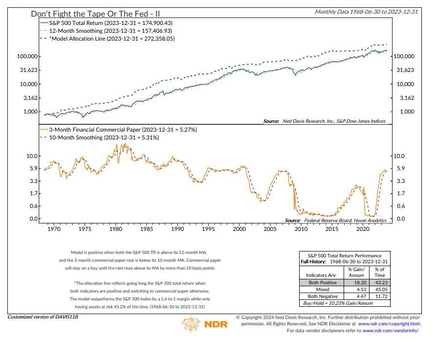_rob_anderson's tweet photo. “Don’t fight the tape” and “Don’t fight the Fed” are two of the 10 NDR Rules of Research. Using the S&amp;P 500 Total Return Index versus its 12 month average for trend and 3-month financial commercial paper versus its 10-month average for the Fed, both now lean bullish for stocks. https://t.co/4bNg4exk7q