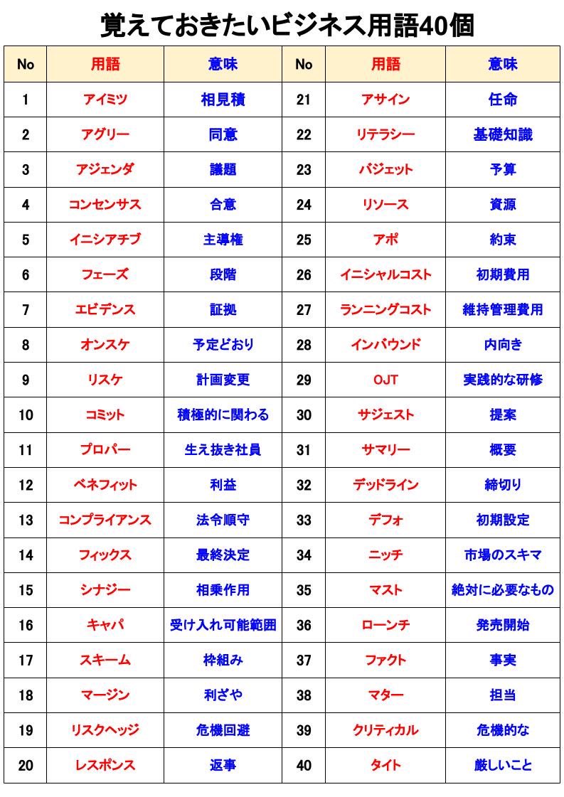 ビジネス用語』 知らなかったのは アイミツ、ベネフィット、バジェット位かなぁ🤔。 自分ではコレの5,6割位しか使わないけど。 昨日 も使った「ニッチ」も入ってる😅。