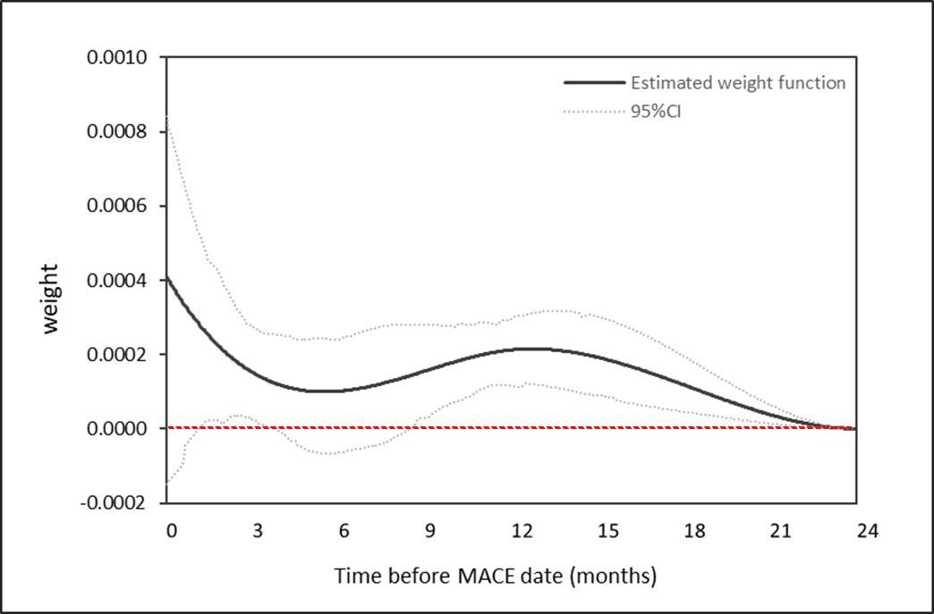 There is a dose, duration and recency-dependent relationship between previous GC use and MACE. GC doses 5mg/day, durations of 30 days, and use one year prior to MACE were all associated with an increased risk of MACE, Wallace B Abst#2430 #ACR23 #ACRBest bit.ly/3tHZ5vZ