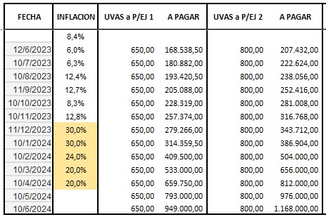 UsuraUVA's tweet photo. Aspiramos a una casa propia para nuestra familia resignando ahorros de toda la vida
 Nuestra prioridad SIEMPRE va a ser pagar. La media sanción de Diputados nos protege ante esta desmedida inflación, la cual no somos culpables. Están en falta ante la ley 👇👇👇 #HipotecadosUVA https://t.co/wLZ0q6WVTL