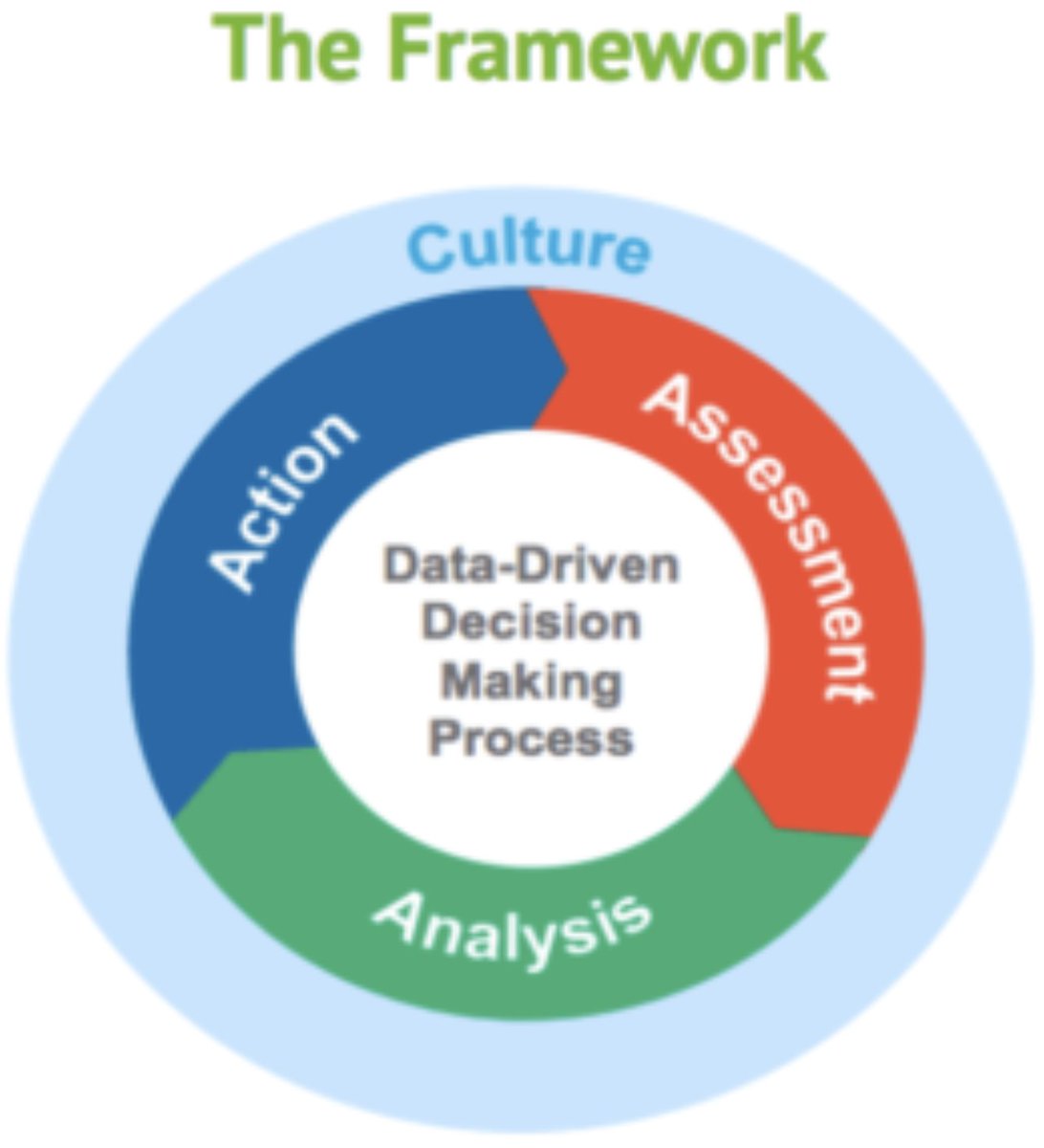 I had the fortune of helping to implement a math program on the district level back in 2002-2005 and we used a simple data framework similar to the one below Some people say'What about what data doesn't show?' Truth is, data will tell you the complete story. #LeadershipMatters