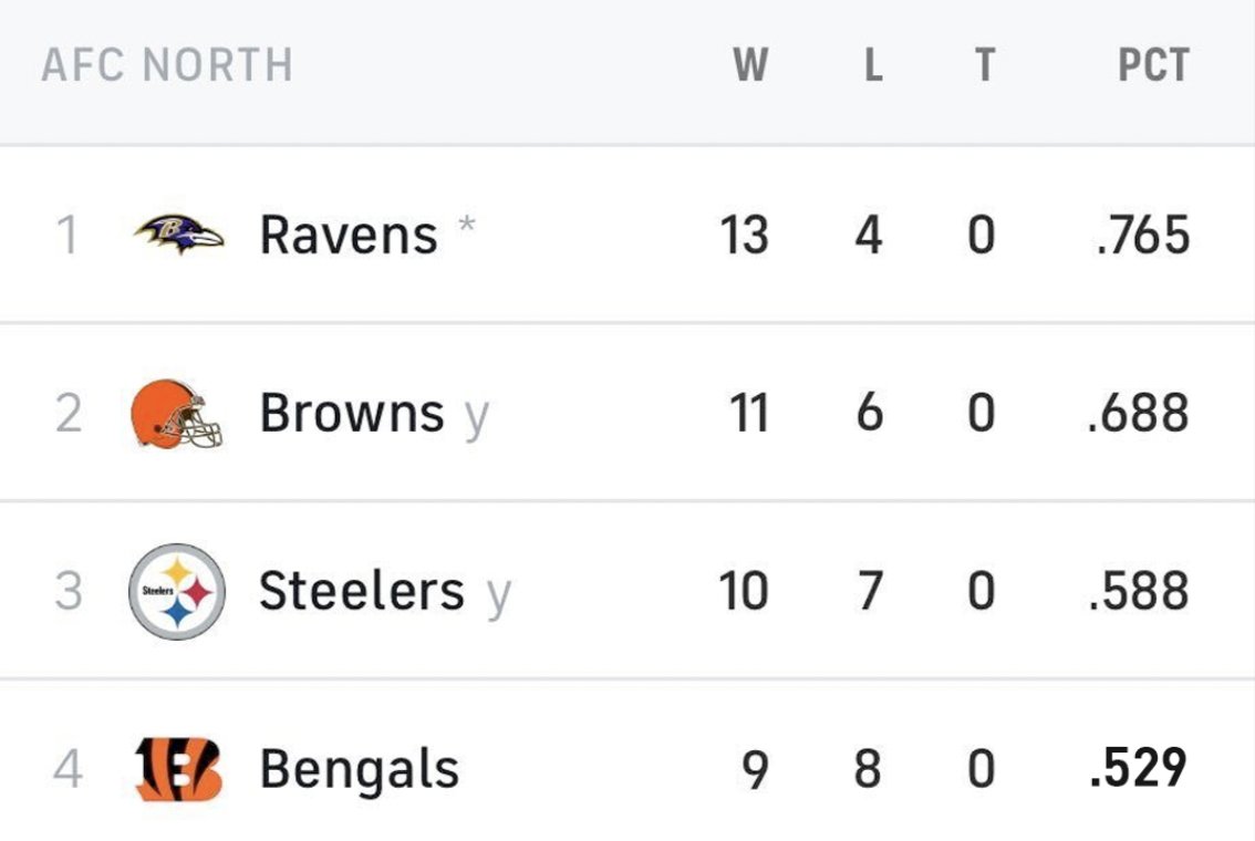 NFLonCBS's tweet image. The AFC North becomes the first division since 1935 to have all teams finish above .500