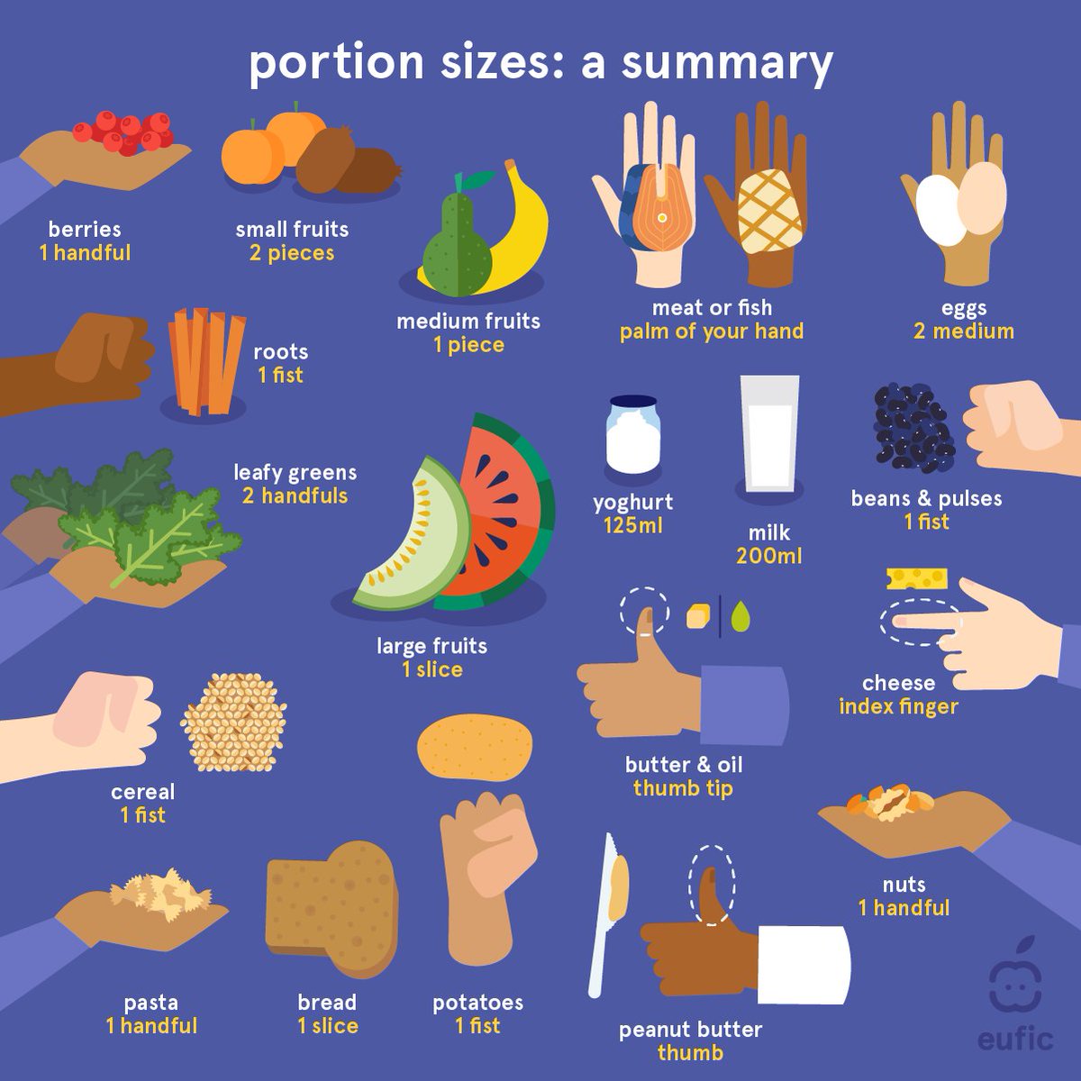 Wondering about the ideal portion size for your child?

#PortionSizes can vary based on their growth stage, age, appetite &amp; activity level. Yet, generally &amp; despite the complexity, children like adults can also use their hands as a simple guide to individual portions. 🖐️