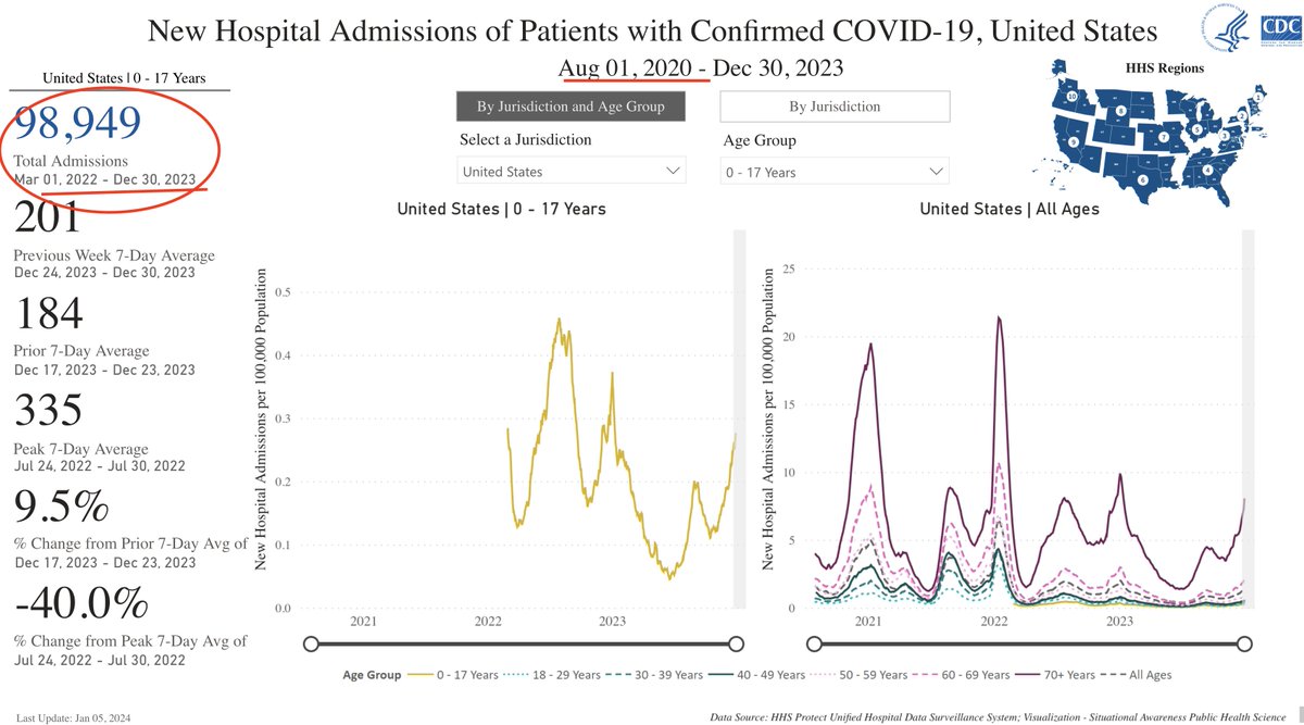 Down the memory hole Not only is the CDC not being vocal about the incredible rise in pediatric hospitalizations for COVID that are going on now... ...but they've erased cumulative hospitalization statistics prior to March 2022 @arijitchakrav