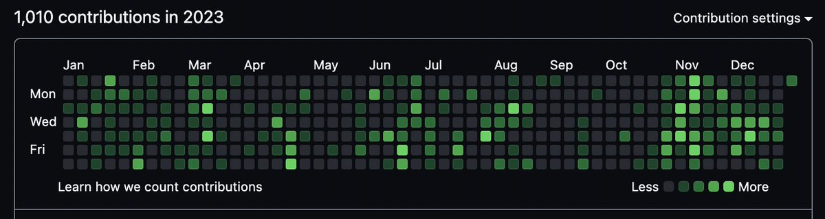 akaks09's tweet photo. I did not notice, but somehow I managed to contribute more than 1000 commits last year, along with lots of hustle in life. But yeah, last year was fun and fruitful. Hoping for this year to bring more surprises, including more fun and learning. https://t.co/CnAO8aZBOA
