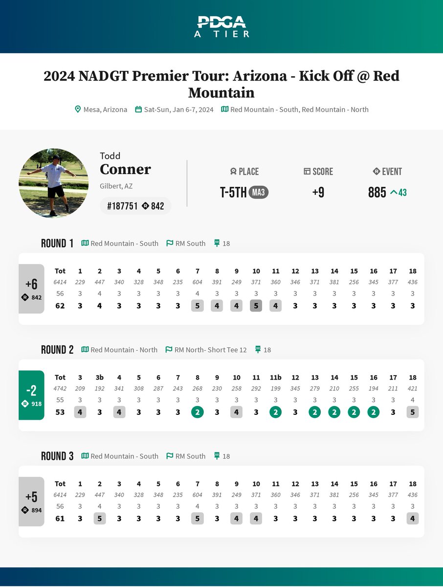 ToddConner81's tweet photo. Played my first A-tier tournament of 2024 this weekend. Finished tied for 5th in windy and rainy conditions. I'm very happy with the start of the new year!!
#discgolf
#teamslipperysaucers
#teamteeboxsox
#nadgt https://t.co/Rd3J2u3l0G