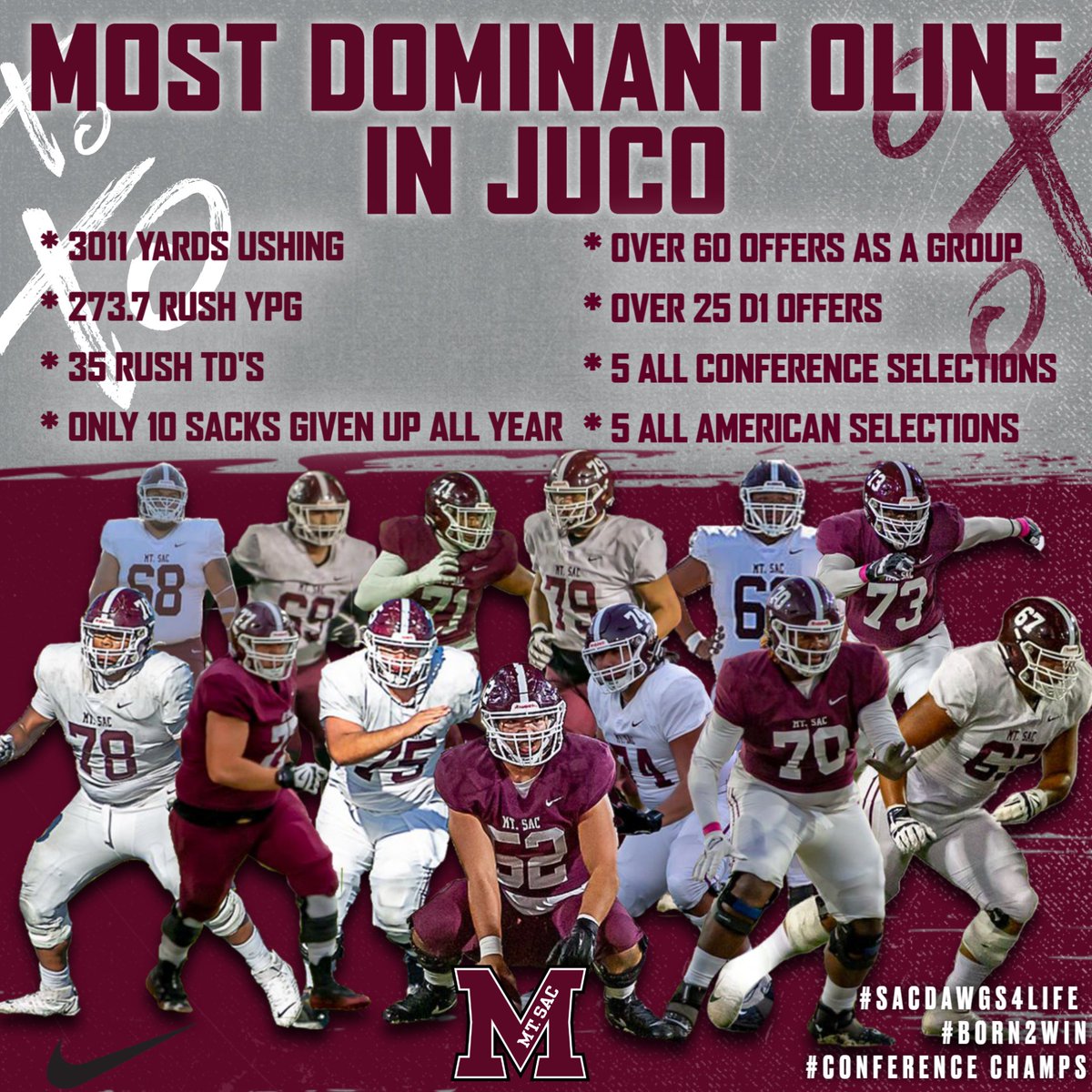 mtsacfootball's tweet photo. Most Dominant Oline In JUCO!!! #NumbersDontLie #MountieUp #SACDAWGNATION #Born2Win #AIE #SACDAWGS4LIFE https://t.co/iHy1OVVJFU